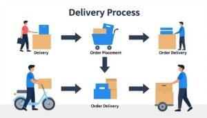 خطوات عملية التوصيل من الطلب حتى التسليم